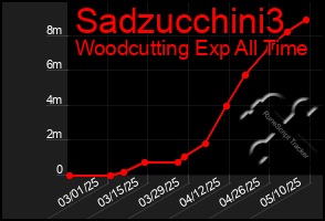 Total Graph of Sadzucchini3