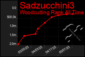 Total Graph of Sadzucchini3