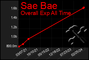 Total Graph of Sae Bae