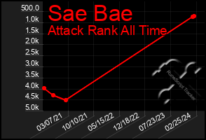 Total Graph of Sae Bae