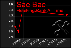 Total Graph of Sae Bae