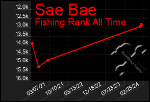 Total Graph of Sae Bae