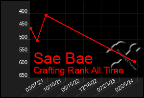 Total Graph of Sae Bae