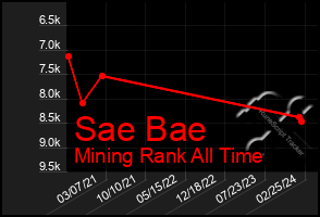 Total Graph of Sae Bae