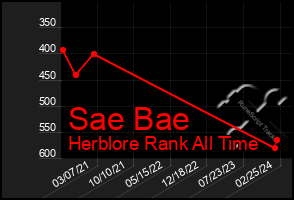 Total Graph of Sae Bae