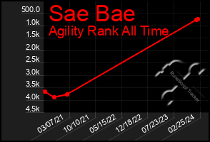 Total Graph of Sae Bae