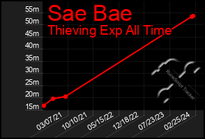 Total Graph of Sae Bae