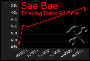 Total Graph of Sae Bae