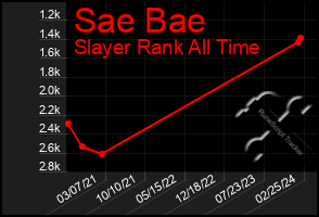 Total Graph of Sae Bae