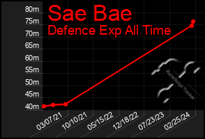 Total Graph of Sae Bae