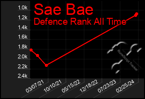 Total Graph of Sae Bae