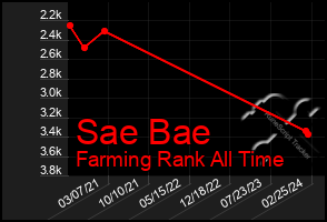 Total Graph of Sae Bae