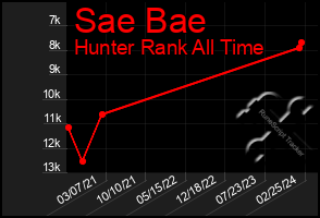 Total Graph of Sae Bae