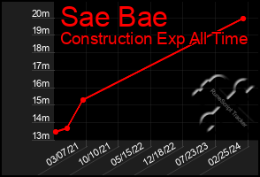 Total Graph of Sae Bae