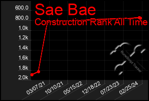 Total Graph of Sae Bae