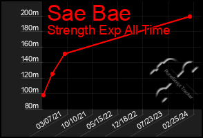 Total Graph of Sae Bae