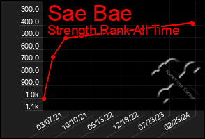 Total Graph of Sae Bae