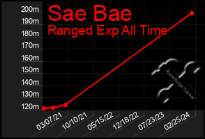 Total Graph of Sae Bae