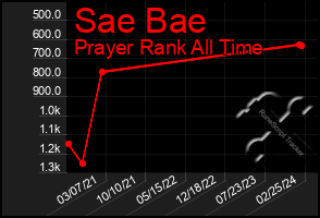 Total Graph of Sae Bae