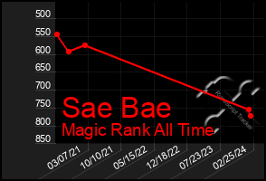 Total Graph of Sae Bae