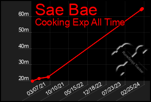 Total Graph of Sae Bae