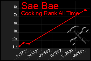 Total Graph of Sae Bae