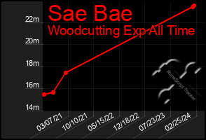 Total Graph of Sae Bae