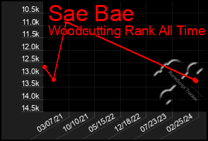 Total Graph of Sae Bae