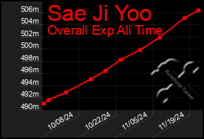 Total Graph of Sae Ji Yoo