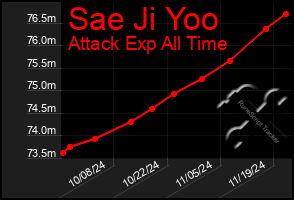 Total Graph of Sae Ji Yoo