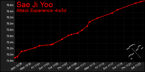 Last 31 Days Graph of Sae Ji Yoo