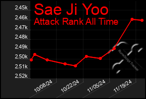 Total Graph of Sae Ji Yoo