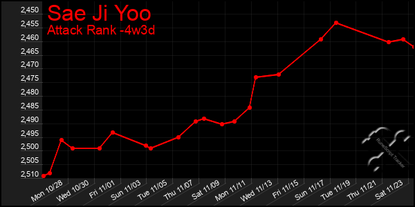 Last 31 Days Graph of Sae Ji Yoo