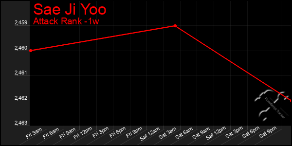 Last 7 Days Graph of Sae Ji Yoo