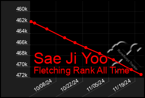 Total Graph of Sae Ji Yoo