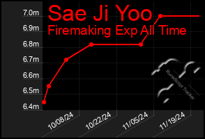 Total Graph of Sae Ji Yoo