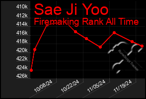 Total Graph of Sae Ji Yoo