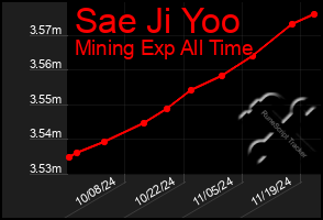 Total Graph of Sae Ji Yoo