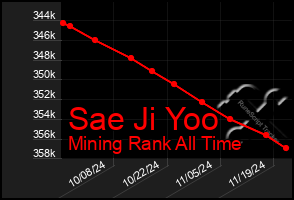 Total Graph of Sae Ji Yoo