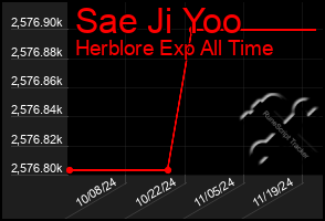 Total Graph of Sae Ji Yoo