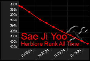 Total Graph of Sae Ji Yoo