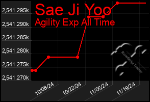 Total Graph of Sae Ji Yoo