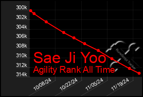 Total Graph of Sae Ji Yoo