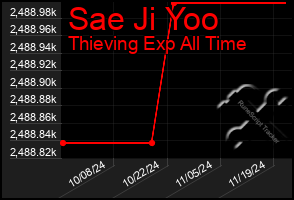 Total Graph of Sae Ji Yoo