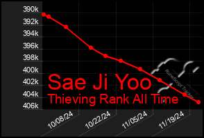 Total Graph of Sae Ji Yoo