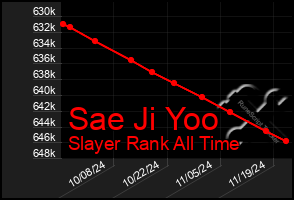 Total Graph of Sae Ji Yoo