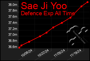 Total Graph of Sae Ji Yoo