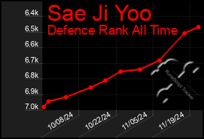 Total Graph of Sae Ji Yoo