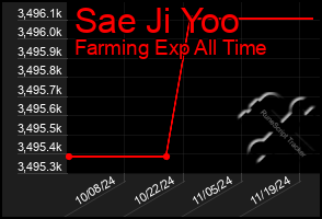 Total Graph of Sae Ji Yoo