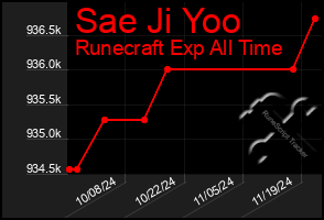 Total Graph of Sae Ji Yoo